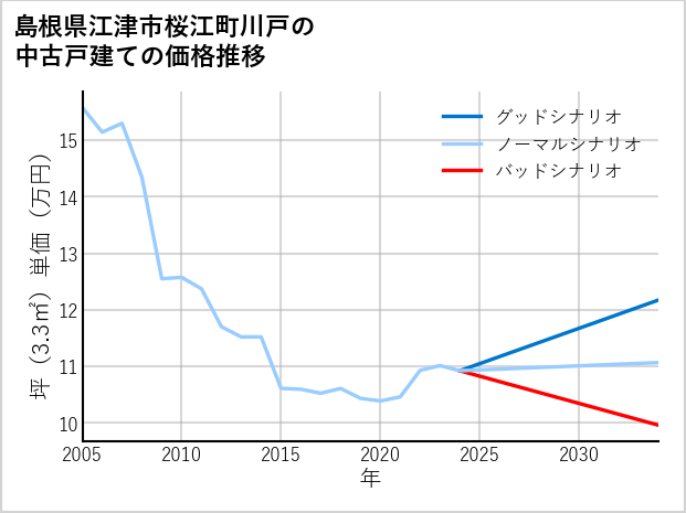 島根県江津市桜江町川戸の中古戸建て価格推移