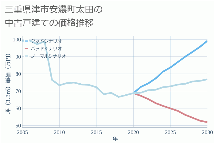 三重県津市安濃町太田の中古戸建て価格推移