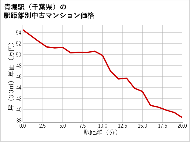 青堀駅（千葉県）の徒歩距離別の中古マンション坪単価