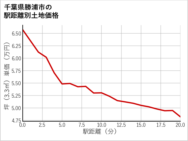 千葉県勝浦市新官の徒歩距離別の土地坪単価