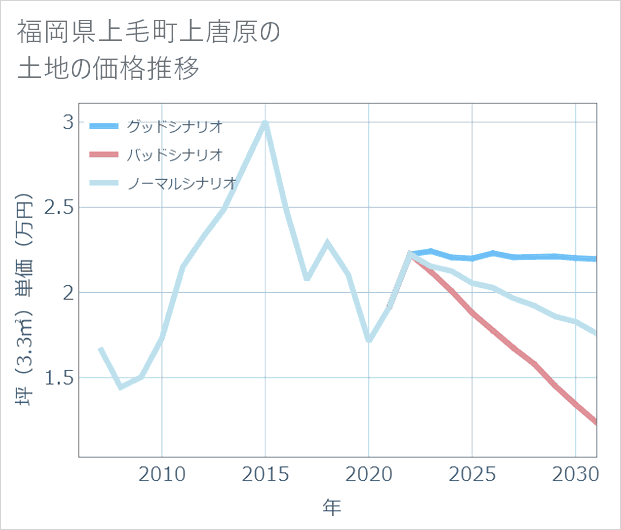 福岡県上毛町上唐原の土地価格推移