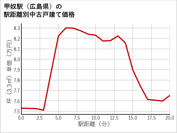 甲奴駅（広島県）の徒歩距離別の中古戸建て坪単価