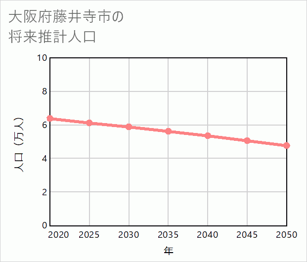 藤井寺市の将来推計人口