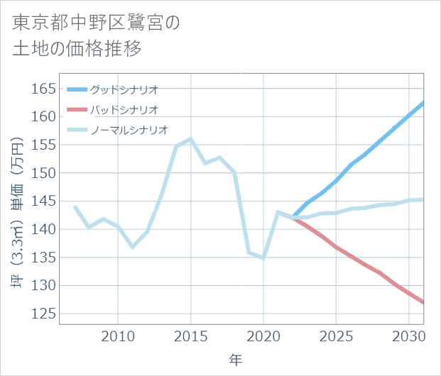 東京都中野区鷺宮の土地価格推移