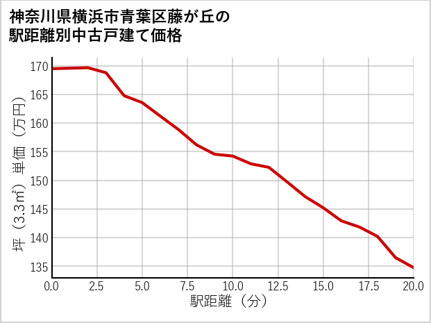 神奈川県横浜市青葉区藤が丘の徒歩距離別の中古戸建て坪単価