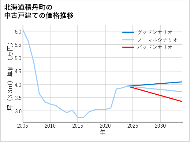 北海道積丹町の中古戸建て価格推移