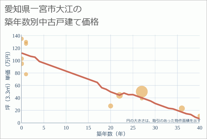 愛知県一宮市大江の築年数別の中古戸建て坪単価