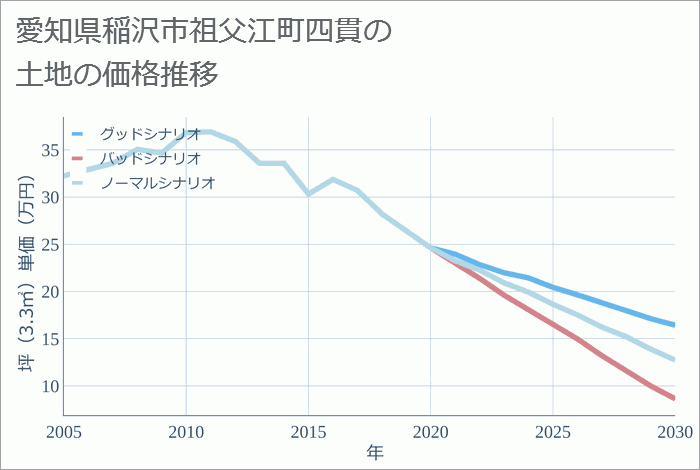 愛知県稲沢市祖父江町四貫の土地価格推移