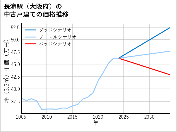 長滝駅（大阪府）の中古戸建て価格推移