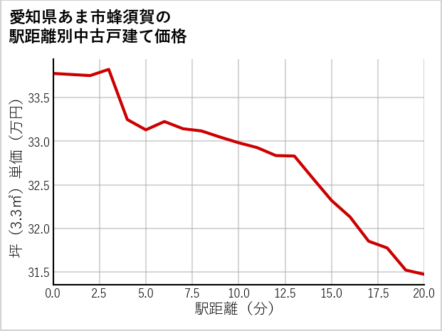 愛知県あま市蜂須賀の徒歩距離別の中古戸建て坪単価