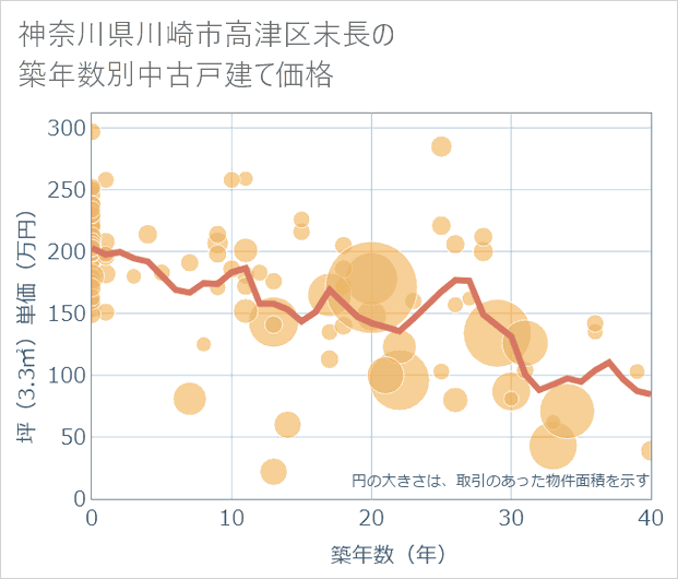 神奈川県川崎市高津区末長の築年数別の中古戸建て坪単価