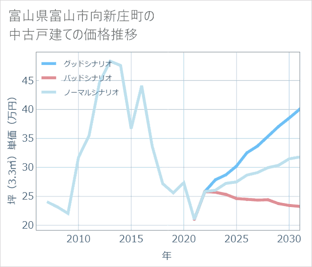 富山県富山市向新庄町の中古戸建て価格推移