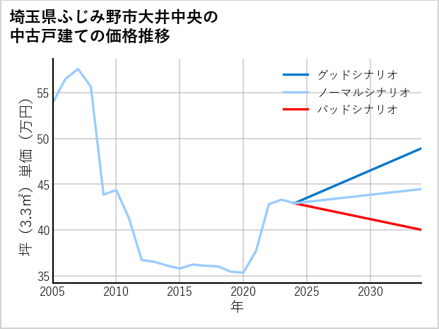 埼玉県ふじみ野市大井中央の中古戸建て価格推移