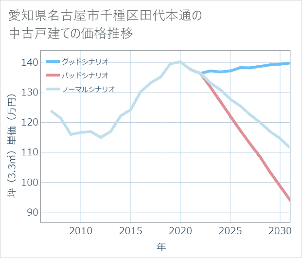 愛知県名古屋市千種区田代本通の中古戸建て価格推移