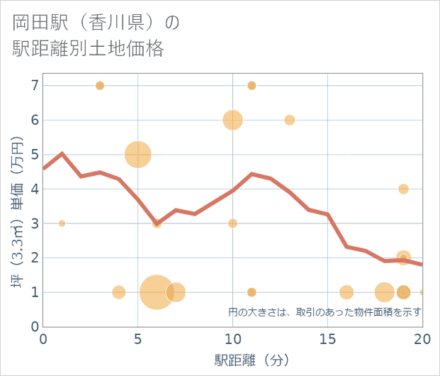岡田駅(香川県)の徒歩距離別の土地坪単価