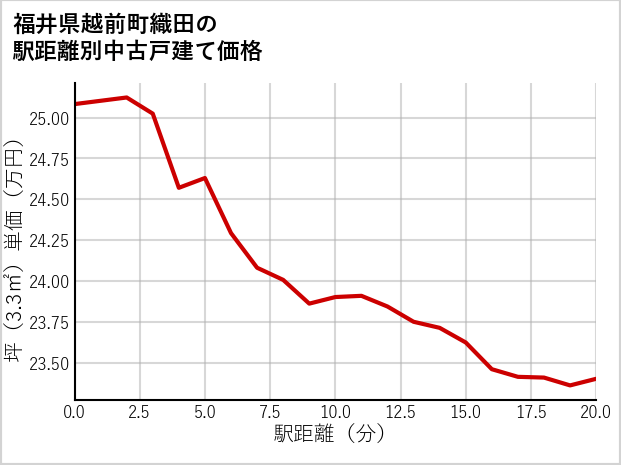 福井県越前町織田の徒歩距離別の中古戸建て坪単価