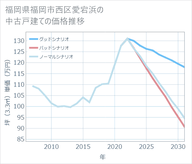 福岡県福岡市西区愛宕浜の中古戸建て価格推移