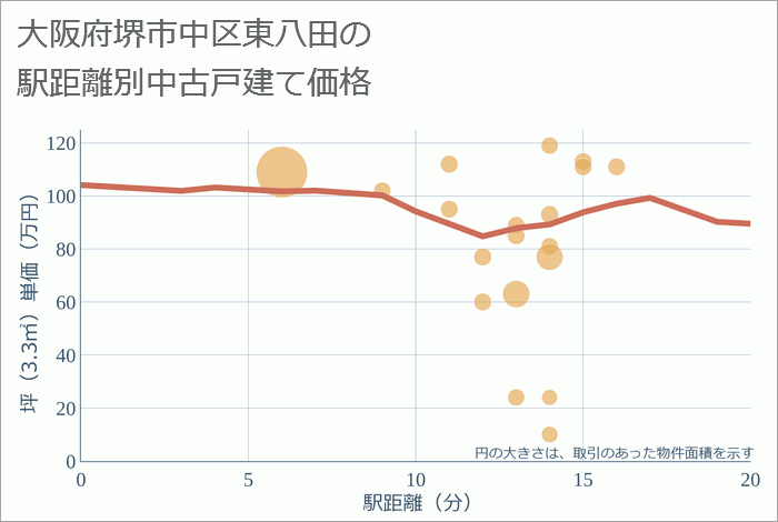 大阪府堺市中区東八田の徒歩距離別の中古戸建て坪単価