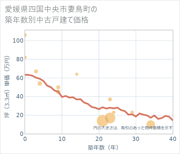 愛媛県四国中央市妻鳥町の築年数別の中古戸建て坪単価