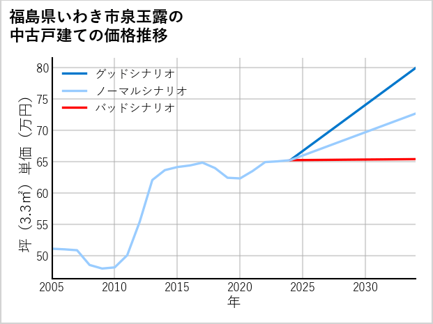 福島県いわき市泉玉露の中古戸建て価格推移