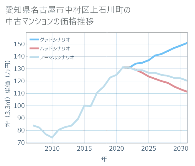 愛知県名古屋市中村区上石川町の中古マンション価格推移