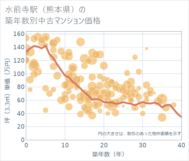 水前寺駅(熊本県)の築年数別の中古マンション坪単価