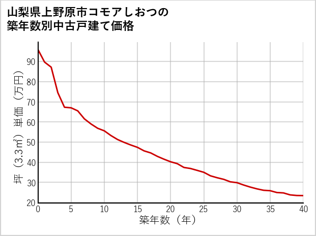 山梨県上野原市コモアしおつの築年数別の中古戸建て坪単価