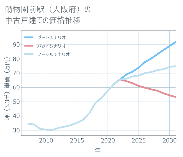 動物園前駅(大阪府)の中古戸建て価格推移