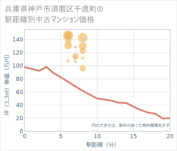 兵庫県神戸市須磨区千歳町の徒歩距離別の中古マンション坪単価