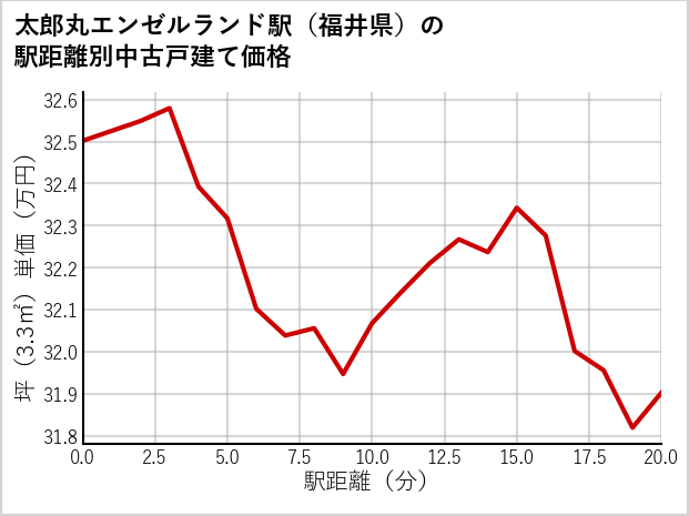 太郎丸エンゼルランド駅（福井県）の徒歩距離別の中古戸建て坪単価