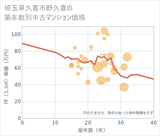埼玉県久喜市野久喜の築年数別の中古マンション坪単価