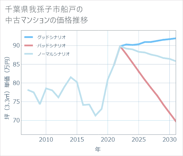 千葉県我孫子市船戸の中古マンション価格推移