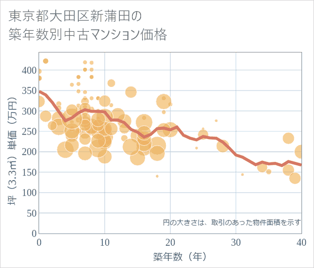 東京都大田区新蒲田の築年数別の中古マンション坪単価