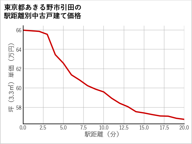 東京都あきる野市引田の徒歩距離別の中古戸建て坪単価