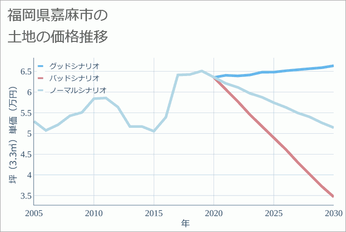 福岡県嘉麻市の土地価格推移