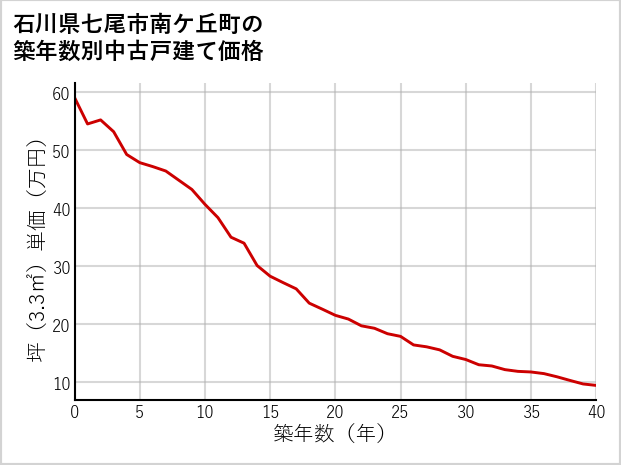 石川県七尾市南ケ丘町の築年数別の中古戸建て坪単価