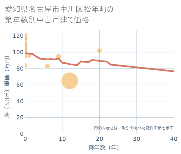 愛知県名古屋市中川区松年町の築年数別の中古戸建て坪単価