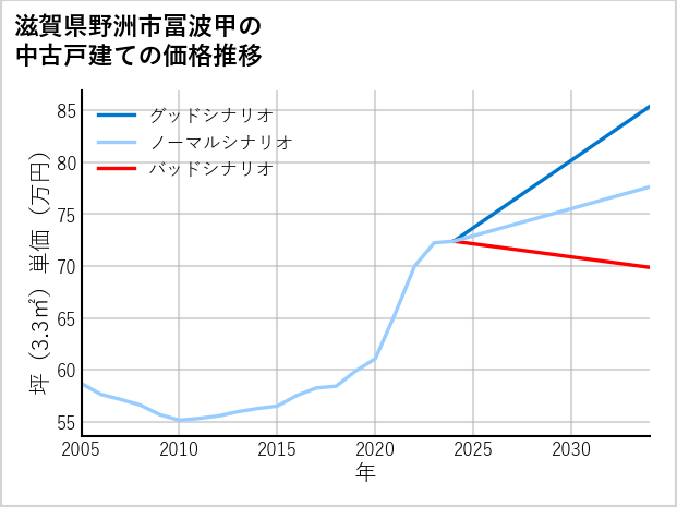 滋賀県野洲市冨波甲の中古戸建て価格推移