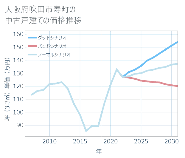 大阪府吹田市寿町の中古戸建て価格推移