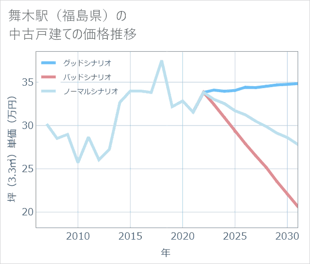 舞木駅(福島県)の中古戸建て価格推移