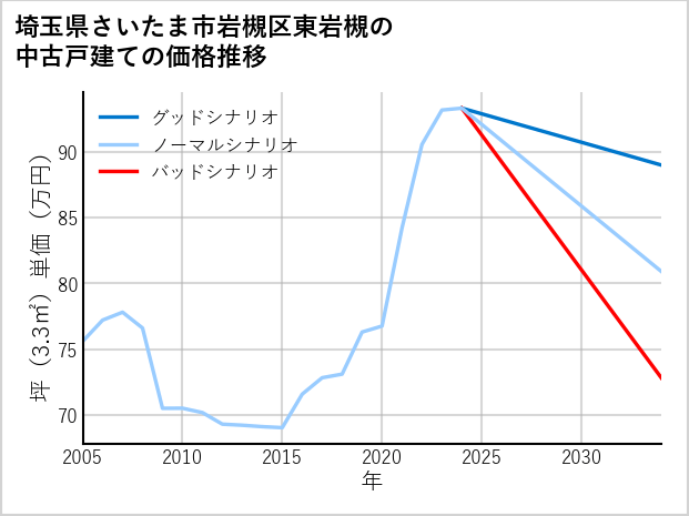 埼玉県さいたま市岩槻区東岩槻の中古戸建て価格推移