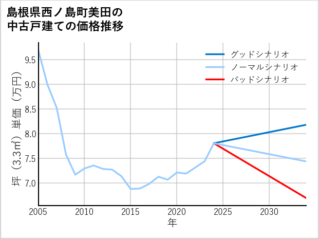 島根県西ノ島町美田の中古戸建て価格推移
