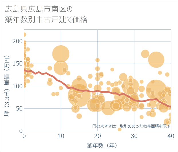 広島県広島市南区の築年数別の中古戸建て坪単価