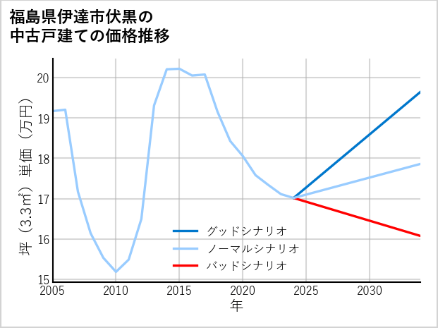 福島県伊達市伏黒の中古戸建て価格推移