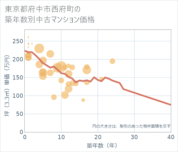 東京都府中市西府町の築年数別の中古マンション坪単価