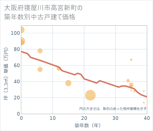 大阪府寝屋川市高宮新町の築年数別の中古戸建て坪単価