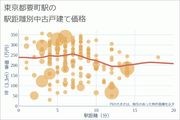 要町駅（東京都）の徒歩距離別の中古戸建て坪単価