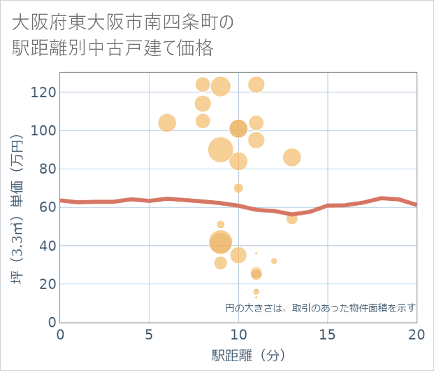 大阪府東大阪市南四条町の徒歩距離別の中古戸建て坪単価