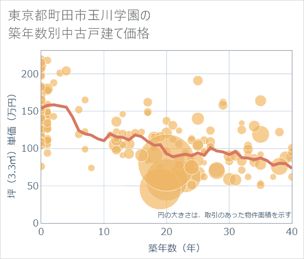 東京都町田市玉川学園の築年数別の中古戸建て坪単価