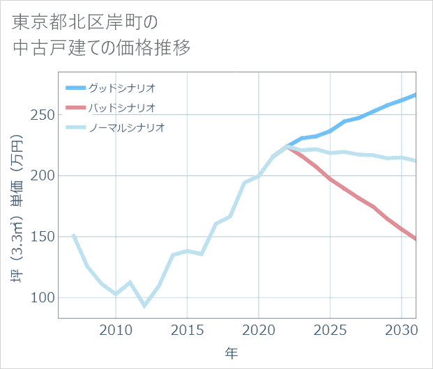 東京都北区岸町の中古戸建て価格推移